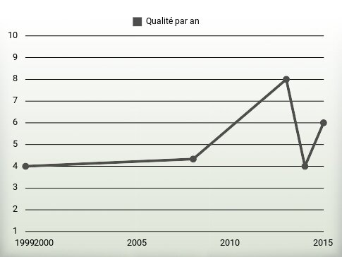 Qualité par an