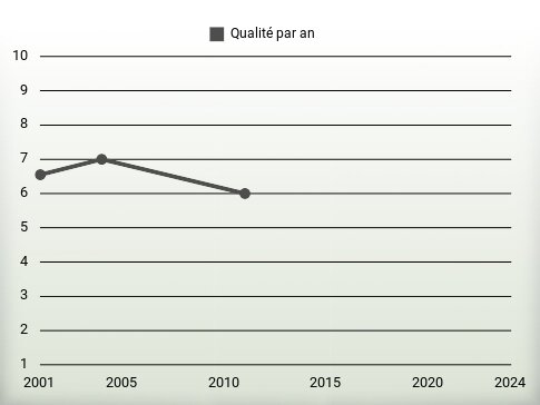 Qualité par an