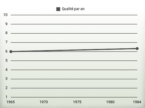 Qualité par an