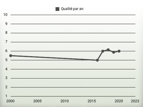 Qualité par an