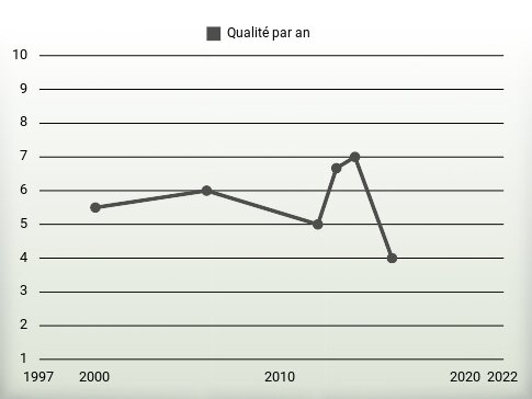 Qualité par an