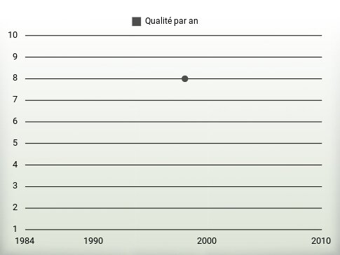 Qualité par an