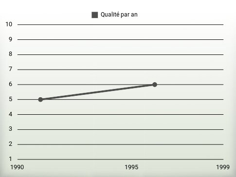 Qualité par an