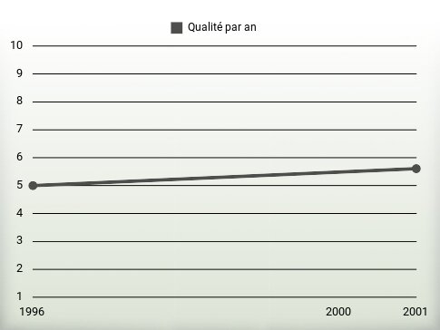 Qualité par an