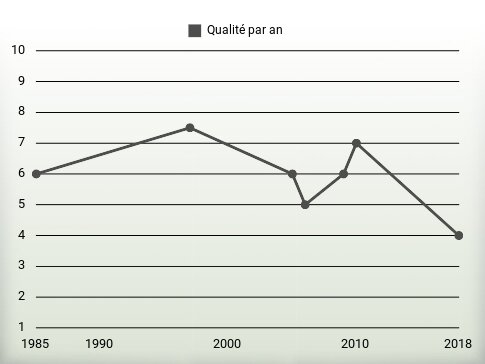 Qualité par an