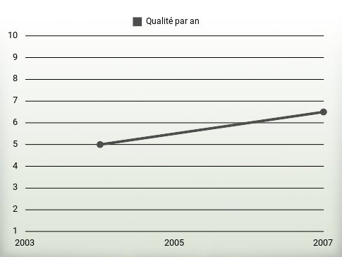 Qualité par an