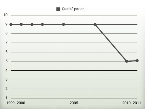 Qualité par an