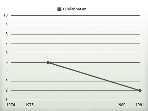 Qualité par an