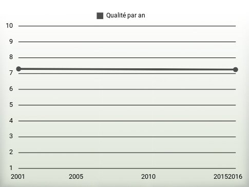 Qualité par an