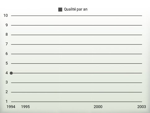 Qualité par an