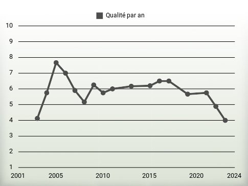 Qualité par an