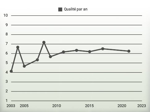 Qualité par an