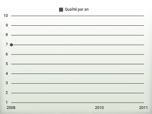 Qualité par an