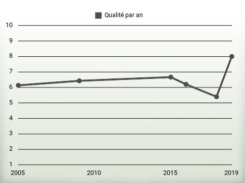 Qualité par an