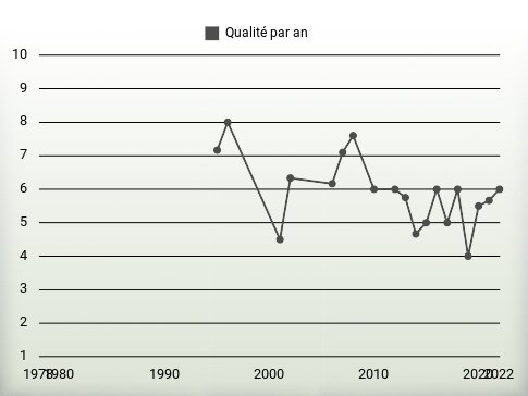 Qualité par an