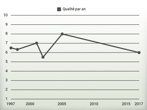 Qualité par an