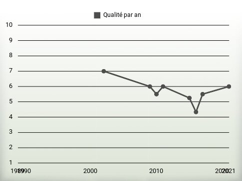 Qualité par an