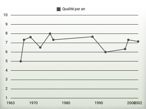 Qualité par an