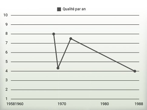 Qualité par an