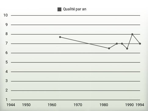 Qualité par an