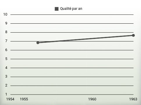 Qualité par an