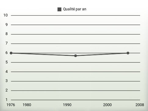 Qualité par an