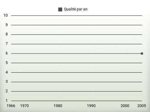 Qualité par an