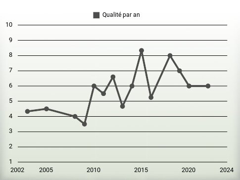 Qualité par an