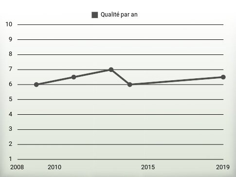 Qualité par an