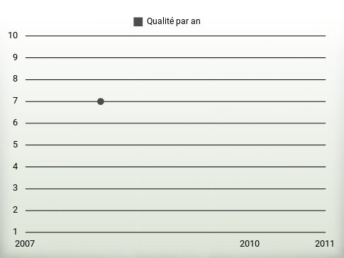 Qualité par an