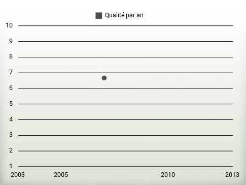 Qualité par an