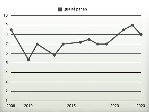 Qualité par an