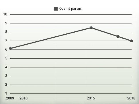 Qualité par an