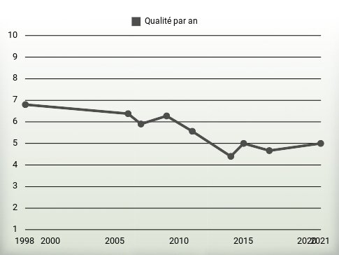 Qualité par an