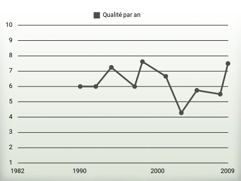 Qualité par an