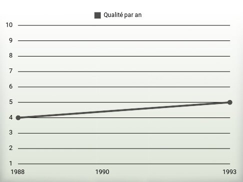 Qualité par an