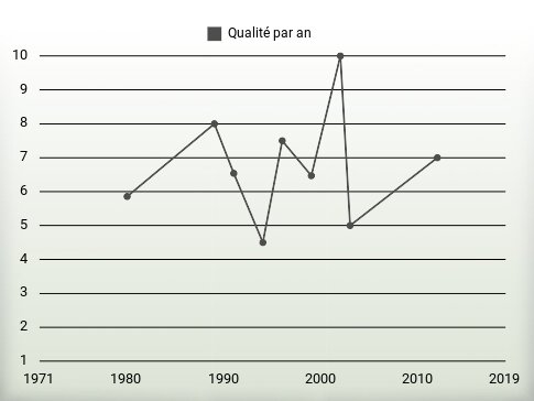 Qualité par an