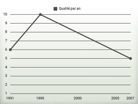 Qualité par an