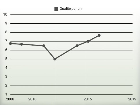 Qualité par an