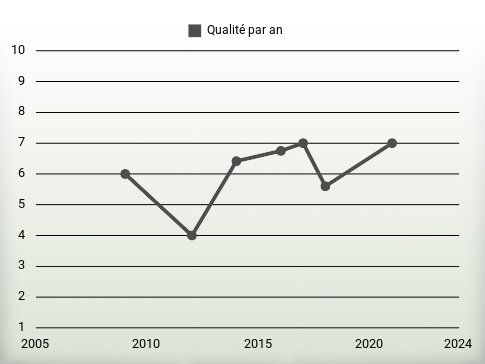 Qualité par an