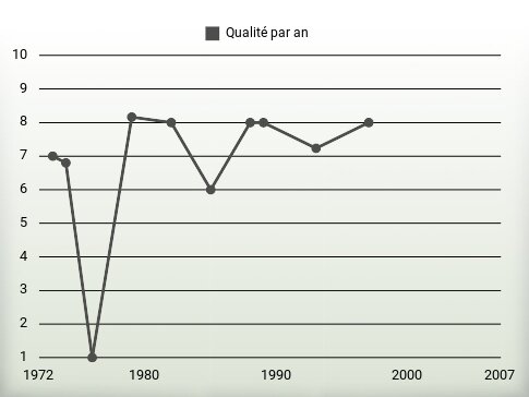 Qualité par an