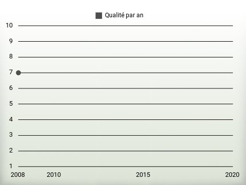 Qualité par an