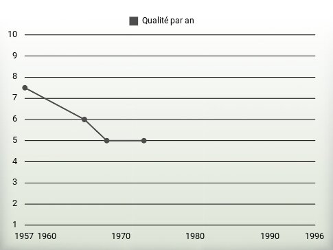 Qualité par an