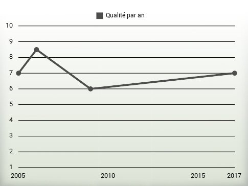 Qualité par an