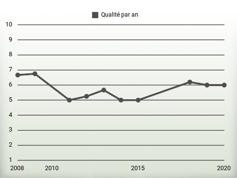 Qualité par an