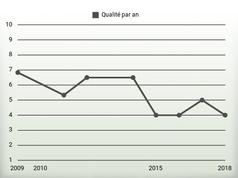 Qualité par an