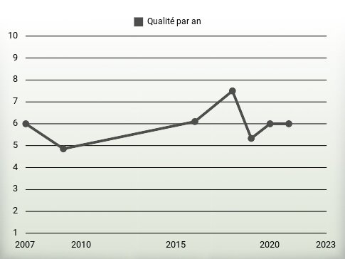 Qualité par an