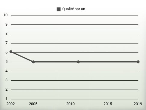 Qualité par an