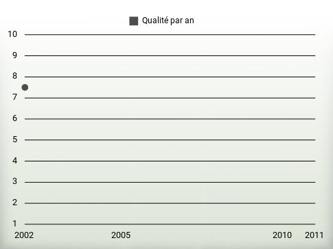 Qualité par an