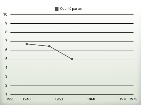 Qualité par an